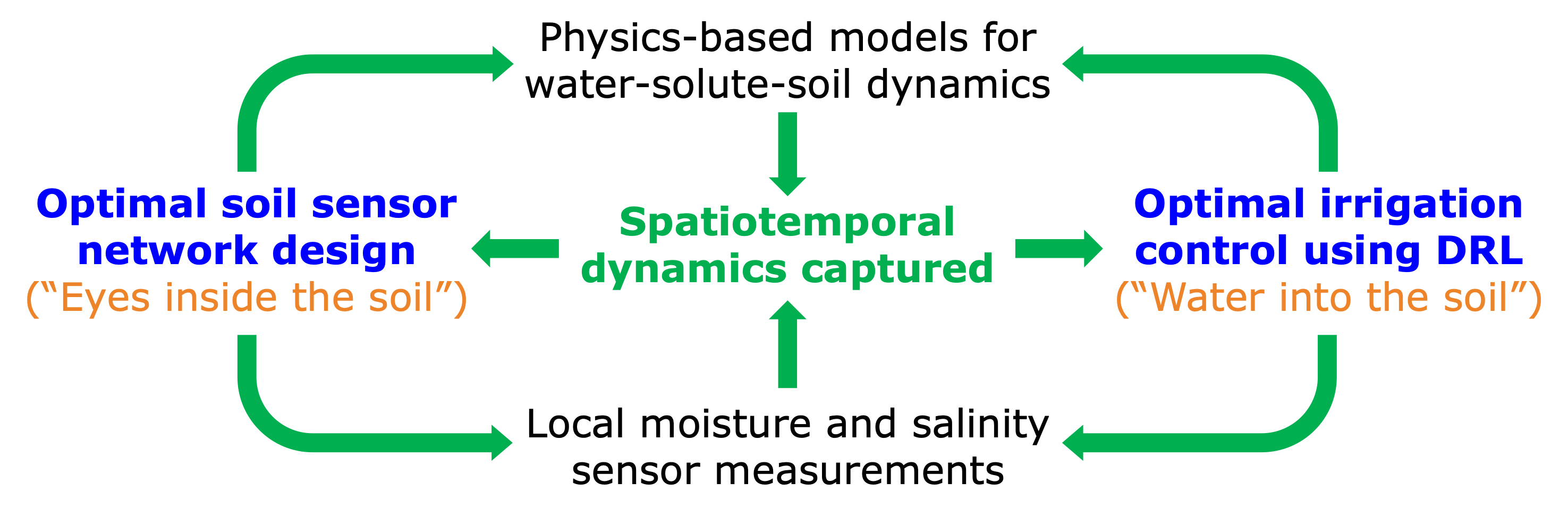Capturing complex spatiotemporal water-solute-soil dynamics and using them for soil monitoring and smart irrigation control.